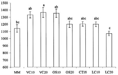 Содержание хлорофилла в листьях ноготков