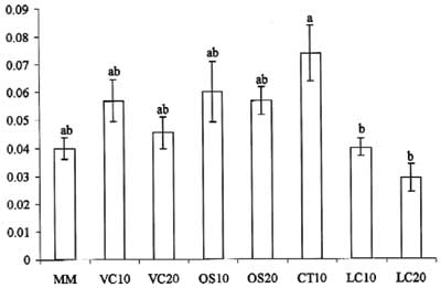 Сухой вес растений ноготков